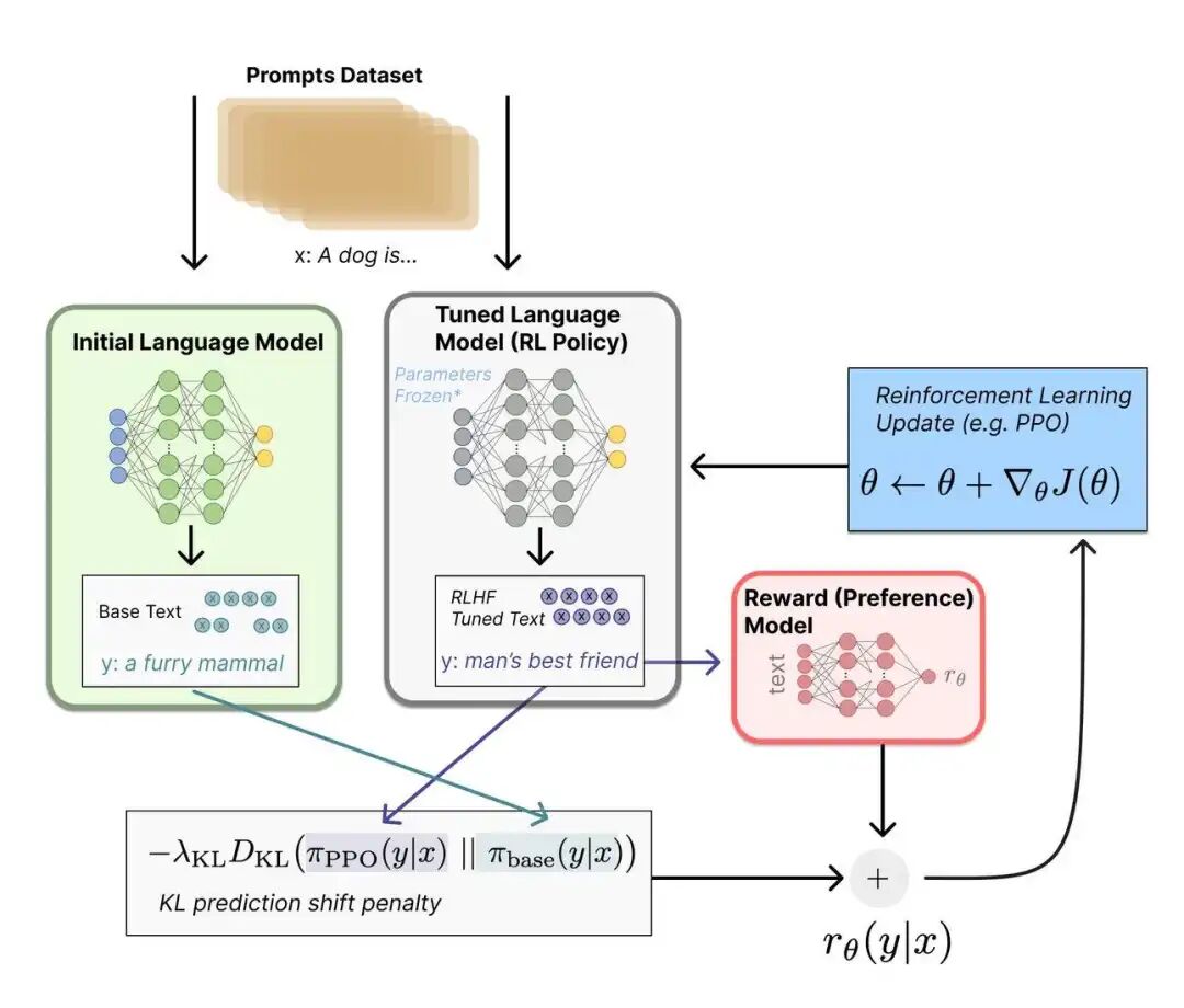 What is RLHF — Reinforcement Learning from Human Feedback | by Manikanth | Medium