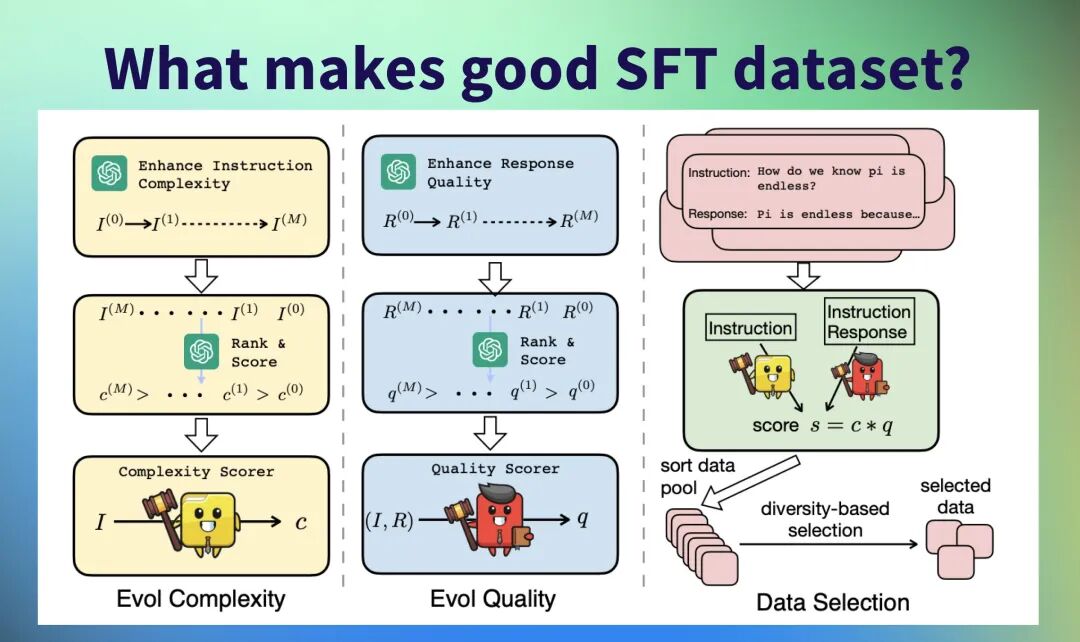 Philipp Schmid على X: "What makes a good instruction dataset? Can we automatically filter and create high-quality datasets? 🤔 We know that Quality > Quantity, but assessing quality is very resource-intensive. The “