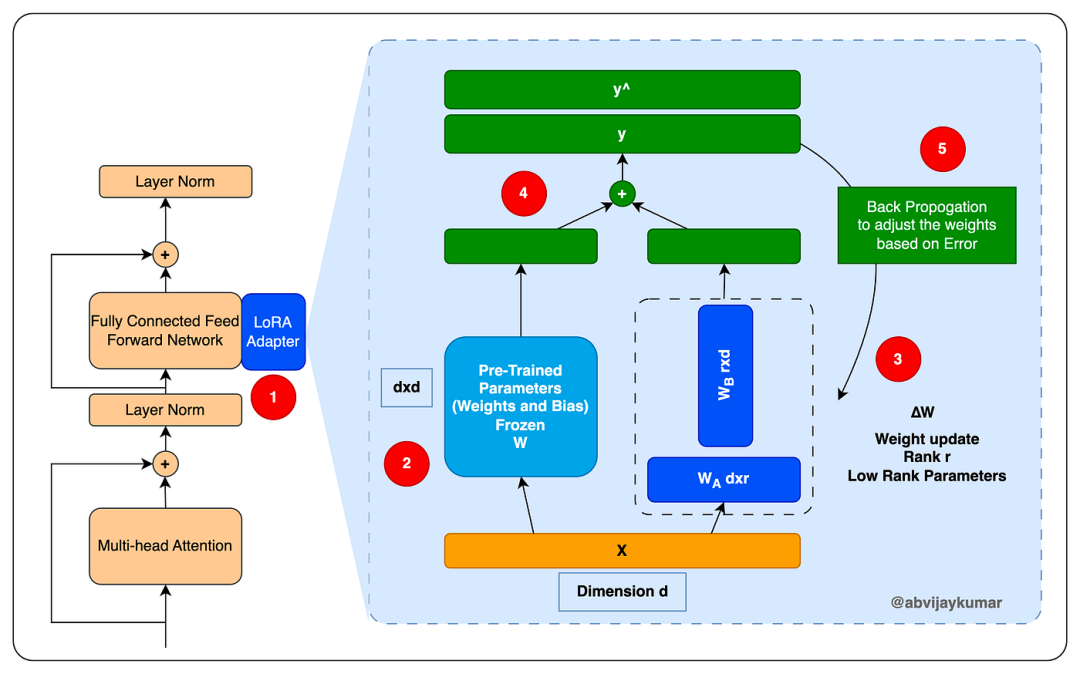 Fine Tuning LLM: Parameter Efficient Fine Tuning (PEFT) — LoRA & QLoRA — Part 1 | by A B Vijay Kumar | Medium