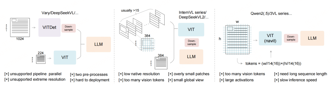 VLMs中的典型视觉编码器:处理长文本时视觉 token 过多、激活内存大的问题