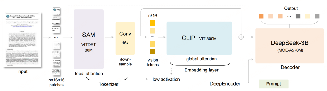 DeepSeek-OCR的架构