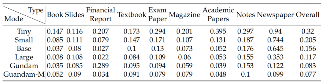 OmniDocBench中不同类别文档的编辑距离
