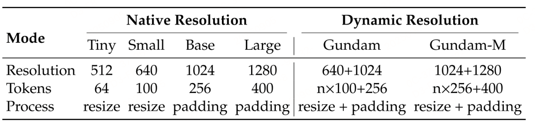 DeepEncoder的多分辨率支持。为了研究和应用目的,设计了具有多种原生分辨率和动态分辨率模式的DeepEncoder