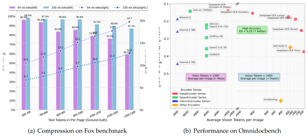 视觉token压缩比和性能比较