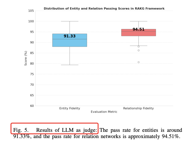图5 LLM Judge 通过率