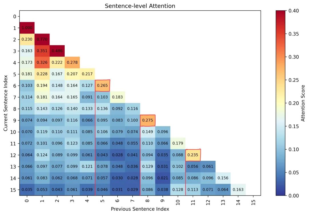 null 图4: LightMem 利用注意力矩阵识别话题转折点的示例