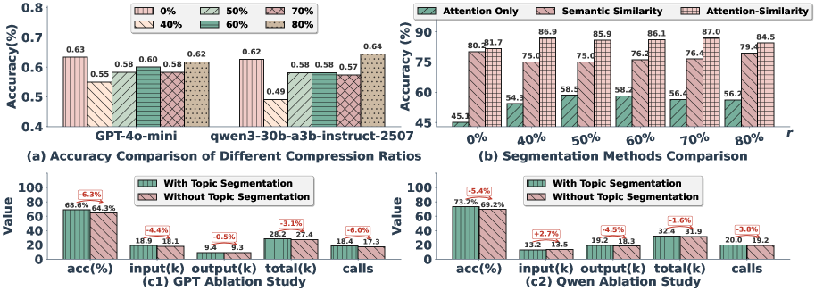 null 图5: 压缩率(r)对问答准确率(ACC)影响的实验结果,揭示了“少即是多”的现象