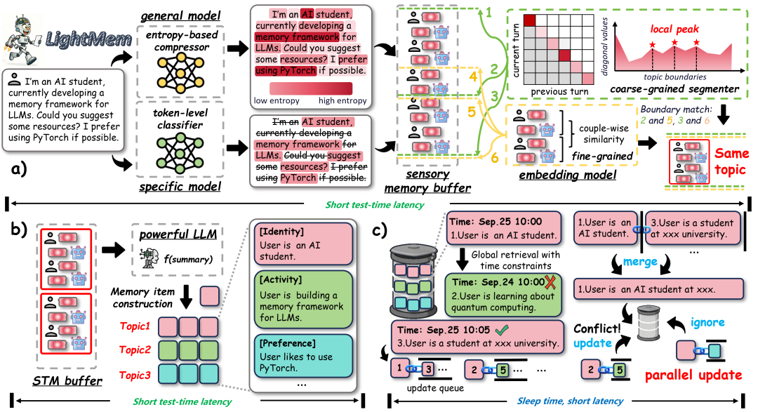 null 图3: LightMem 架构与人脑记忆模型的类比