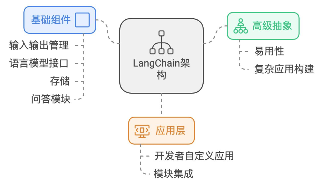 null LangChain v1.0架构图