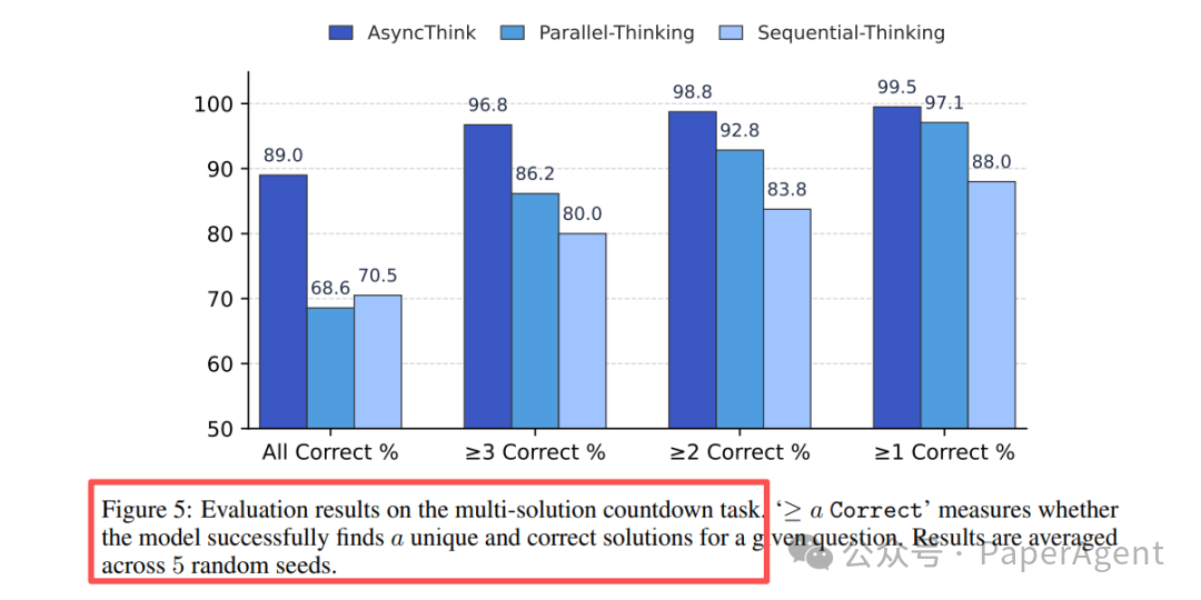Countdown实验结果