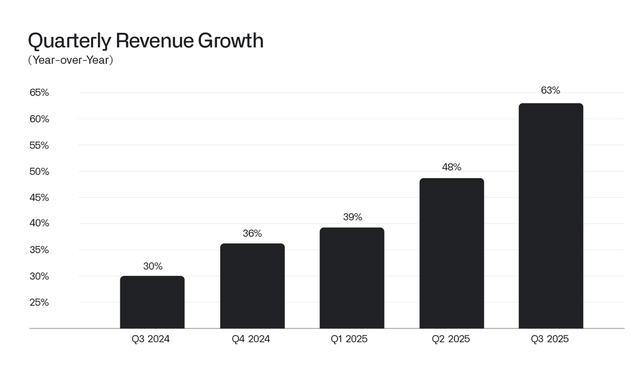 Palantir revenue acceleration