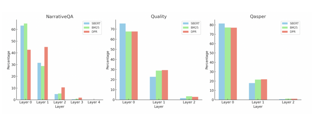 直方图显示了使用三种检索器(SBERT, BM25和DPR)从三个数据集(NarrativeQA, Quality和Qasper)从RAPTOR树的不同层检索的节点百分比。数据表明,对最终检索做出贡献的大部分节点来自【非叶子层】,其中第1层和第2层的比例显着,突出了RAPTOR的分层摘要在检索过程中的重要性。