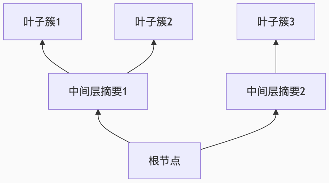 不同层次的节点代表了不同粒度的语义概括