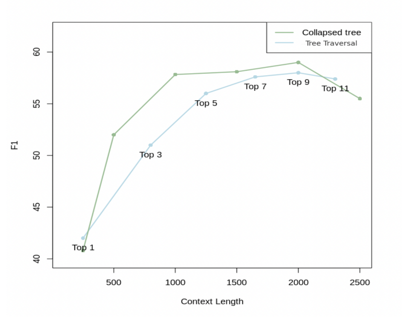 本实验对比了树遍历、压缩树两种方法在不同 k 值、不同最大Tokens下的性能表现。结果显示,【压缩树方法】的表现始终优于树遍历方法。压缩树查询提供了更大的灵活性,同时搜索所有节点,压缩树方法能够根据具体问题检索到适当粒度的信息。