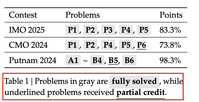表1:竞赛得分明细