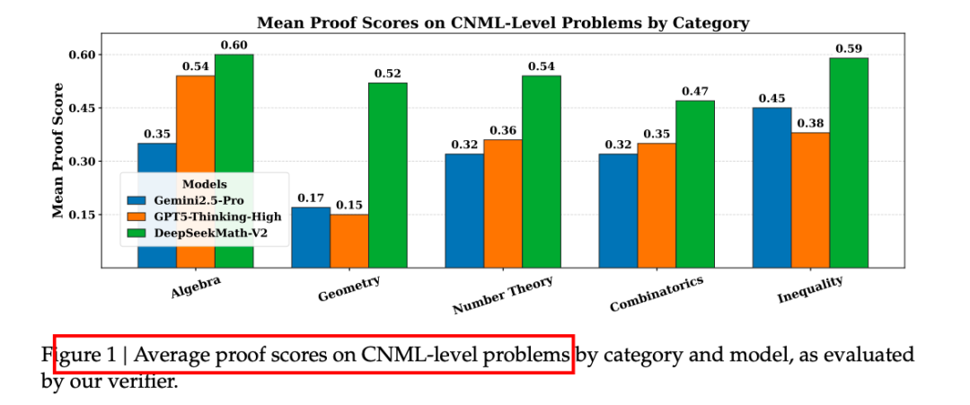 图1:CNML 难度各分支平均证明分