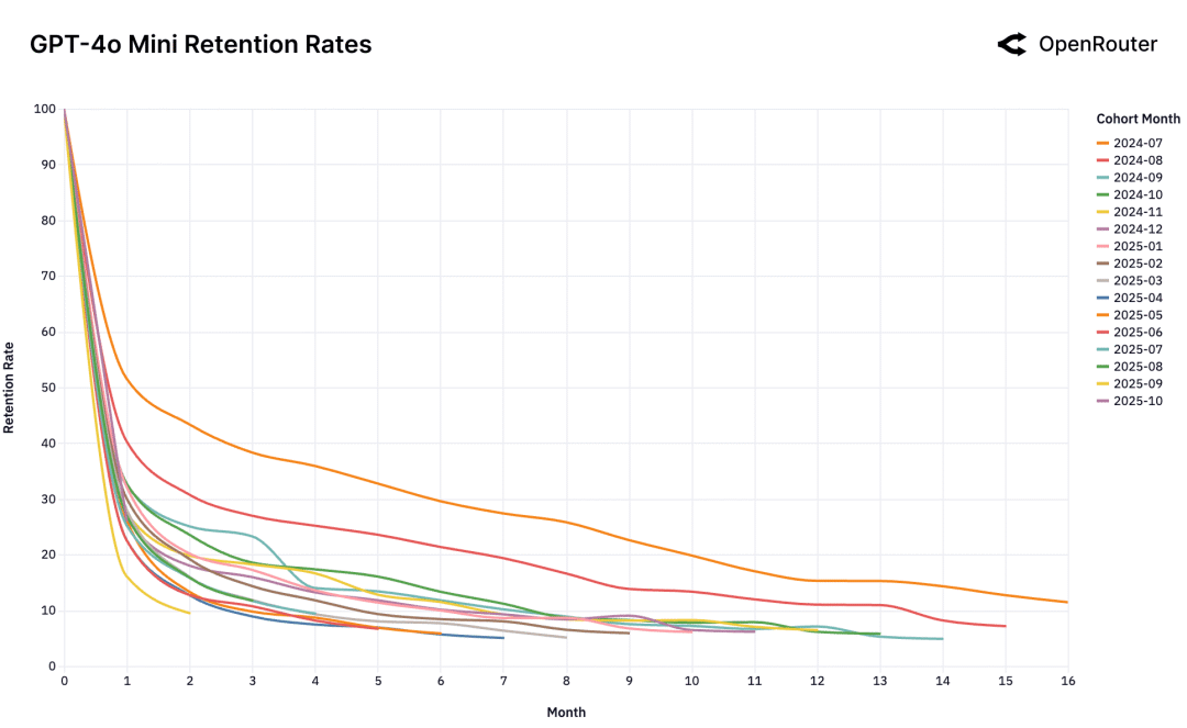 null OpenAI GPT-4o Mini 留存