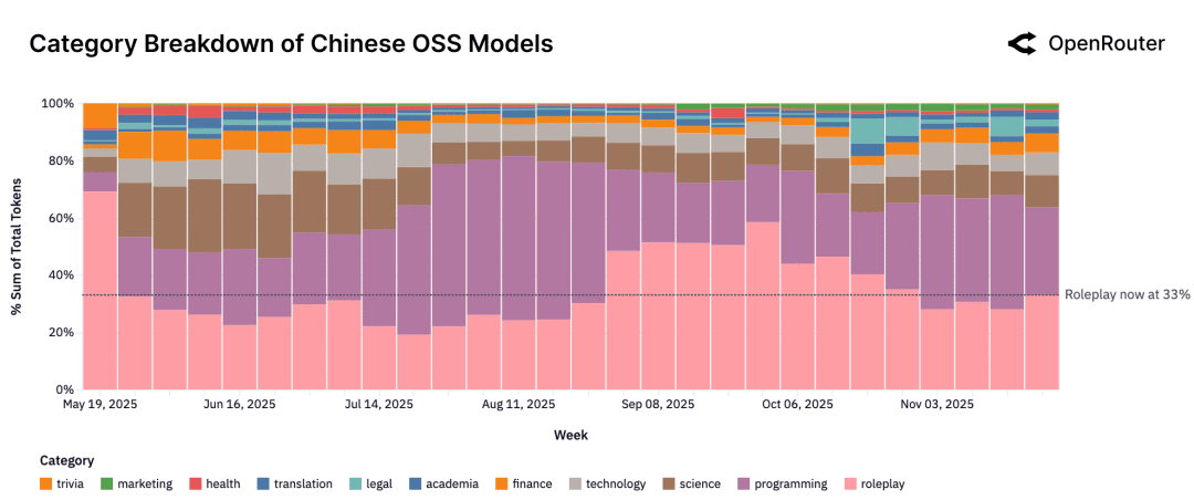 null 中国 OSS 任务类别趋势
