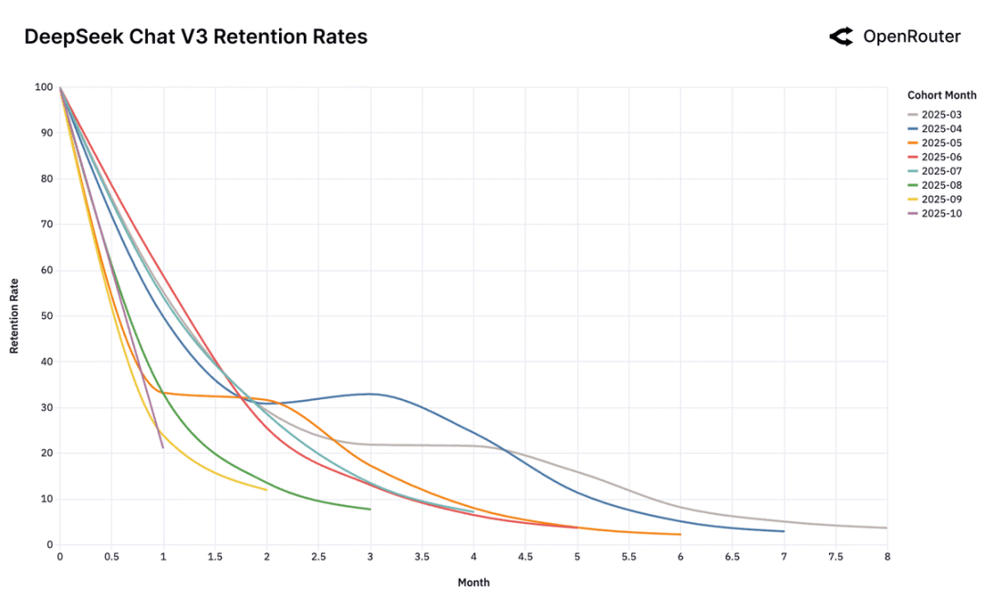 null DeepSeek V3 留存