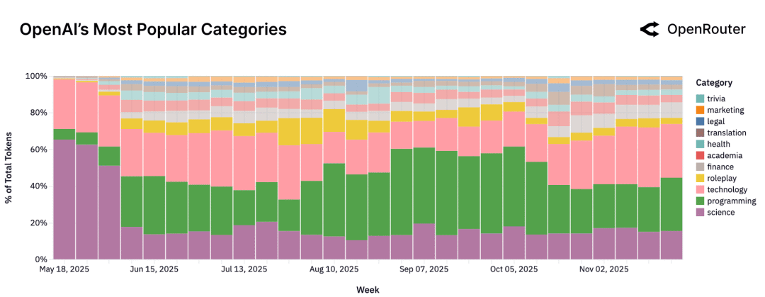 null OpenAI 使用结构