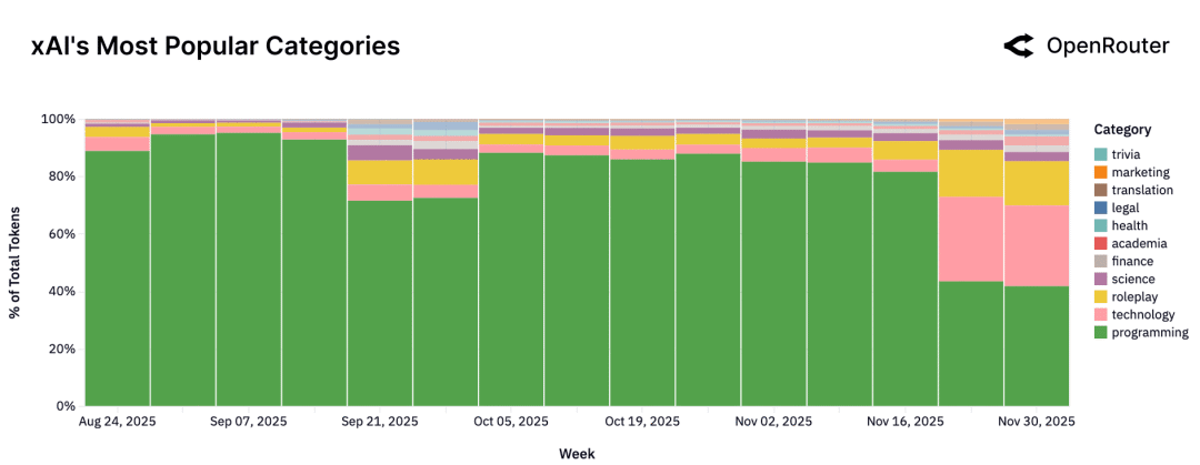 null xAI 使用结构