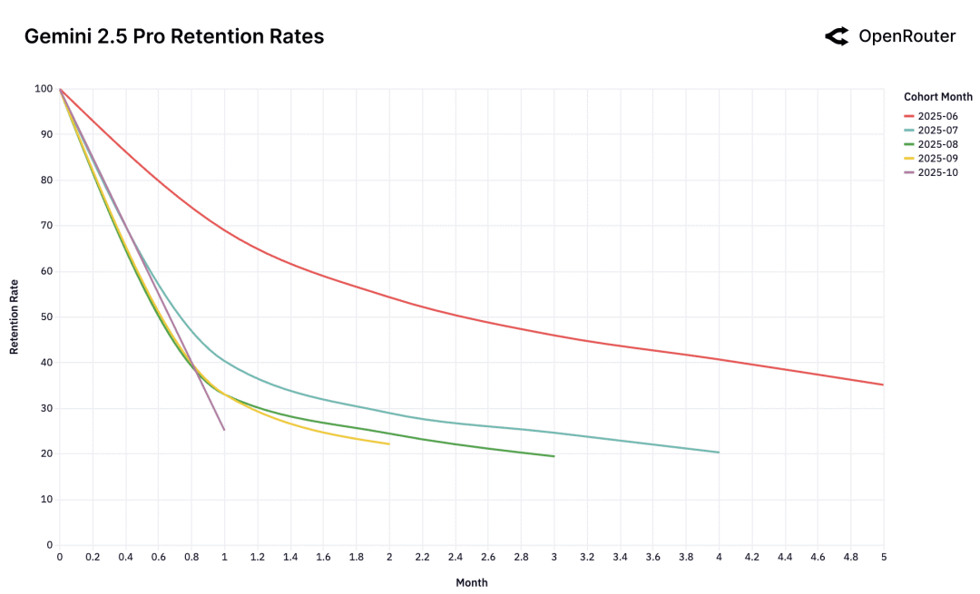 null Gemini 2.5 Pro 留存