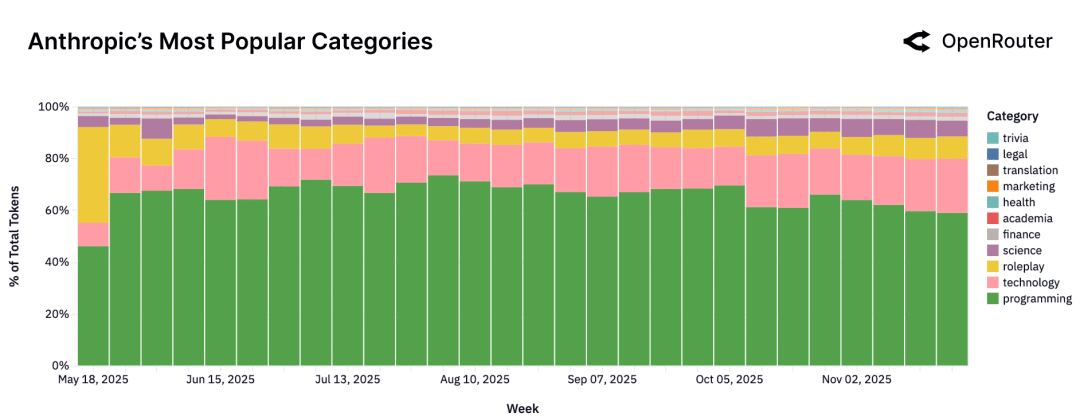 null Anthropic 使用结构