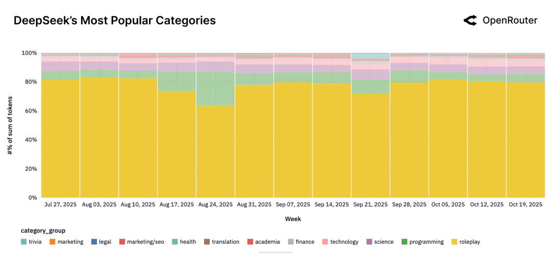 null DeepSeek 使用结构