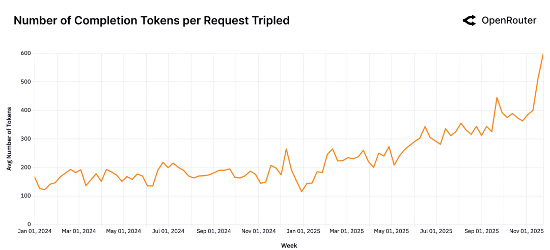 null Completion token 数增长