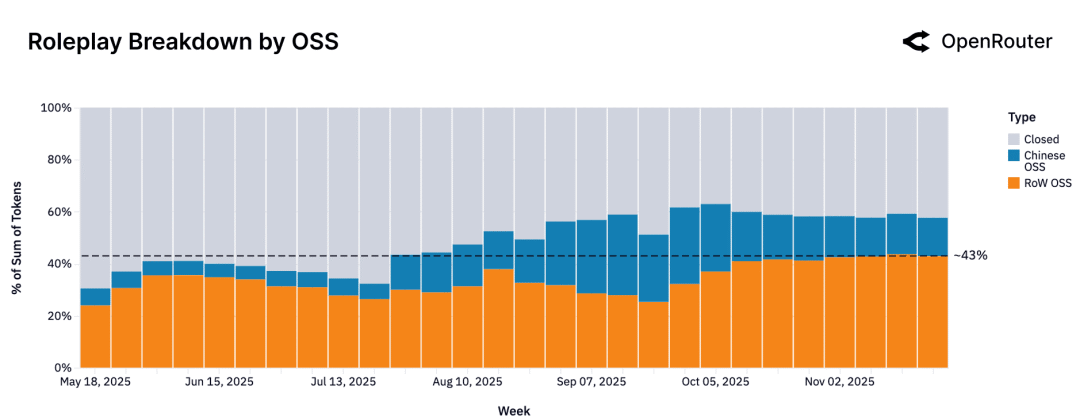 null Roleplay 请求在不同模型源的份额