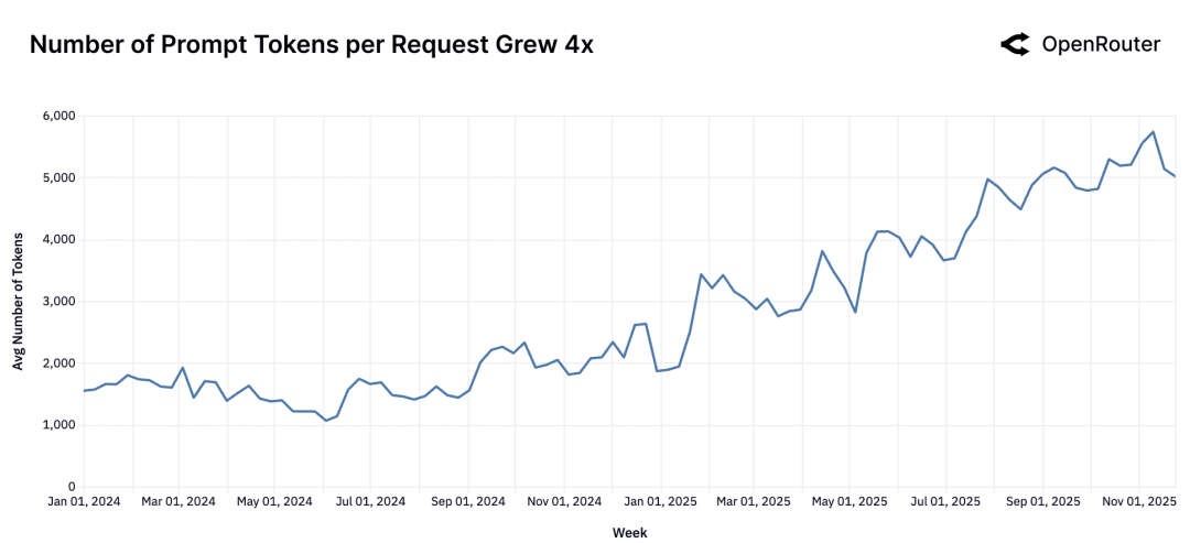 null Prompt token 数增长