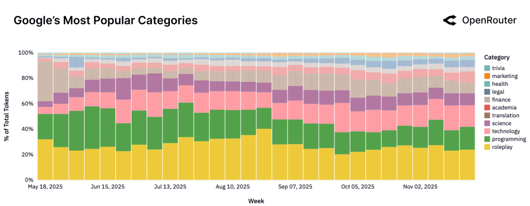 null Google 使用结构