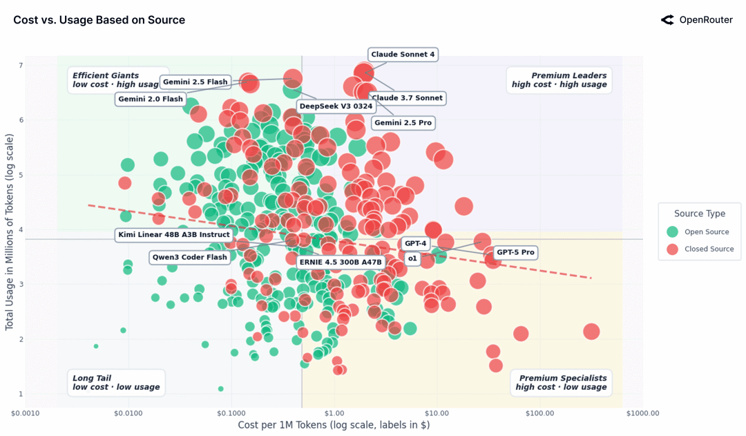 null 开源 vs 闭源模型成本 vs 使用