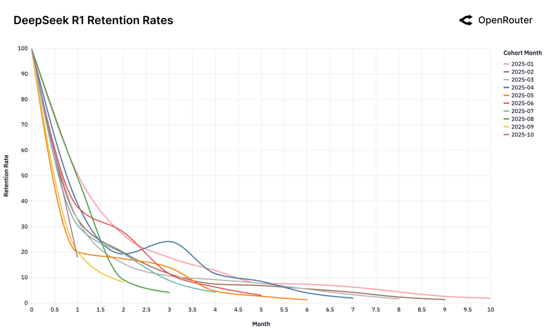 null DeepSeek R1 留存