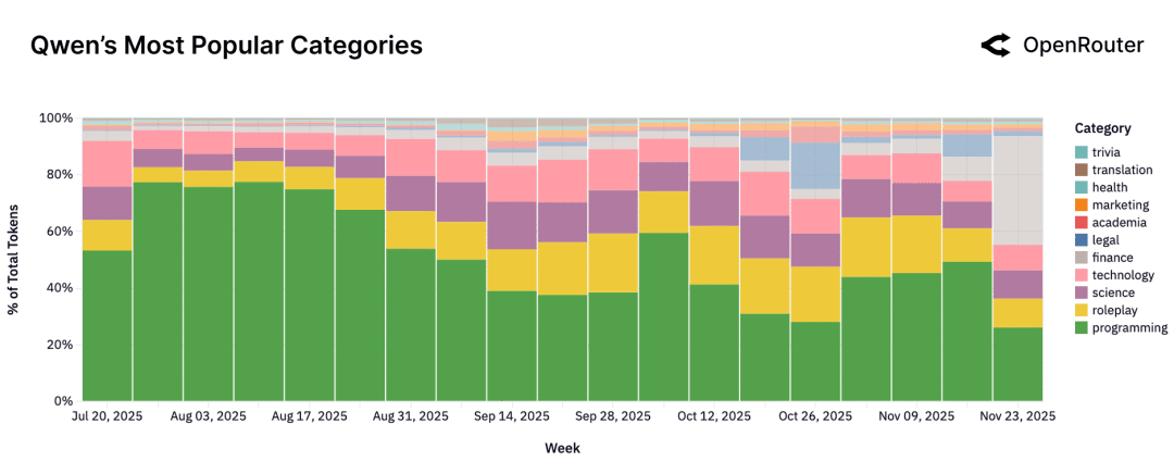 null Qwen 使用结构