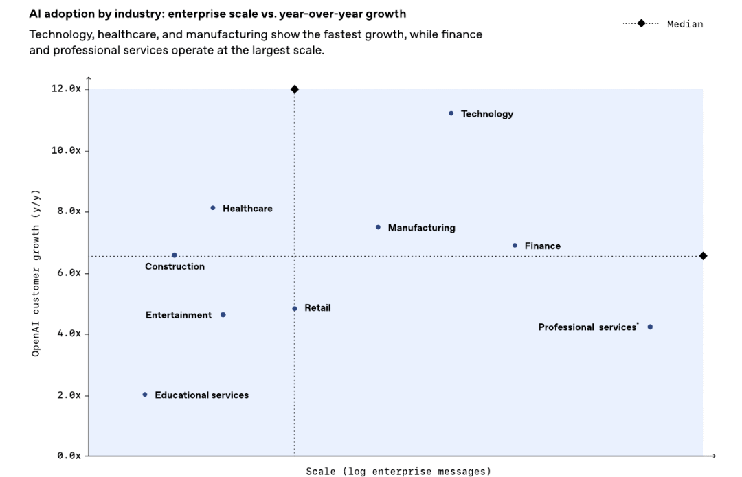 AI行业采用:企业规模与同比增长