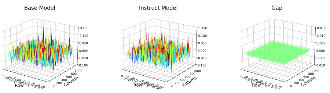 Llama-3.1-8B 的权重分布。我们可视化了相同线性层(layer.0.k_proj)在 Base 模型(左)、Instruct 模型(中)及其差异(右)中的情况。尽管在 z 轴方向放大了 10 倍,但差异几乎可以忽略不计,平均 σ 值为 0.016。