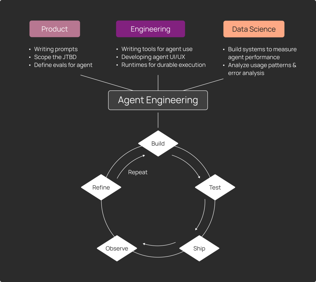 智能体工程循环图