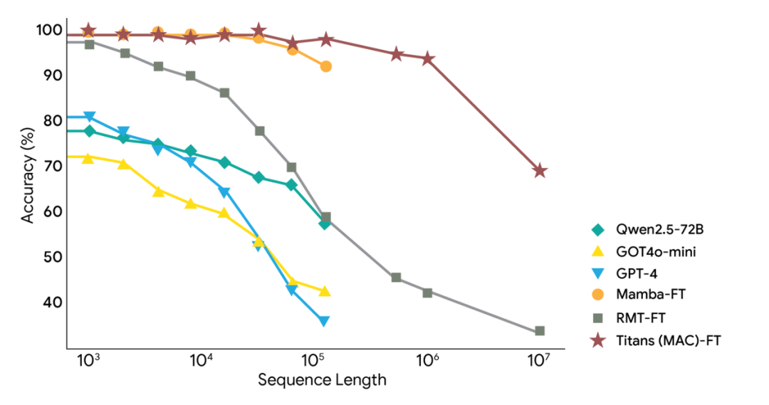Line graph showing Titans (MAC)-FT maintains improved accuracy over increasing sequence lengths compared to GPT-4, Mamba-FT, and other models.