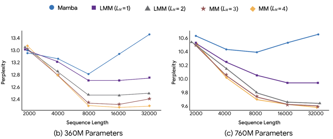Two line charts showing that LMM and MM models maintain lower perplexity than Mamba as sequence length increases across 360M and 760M parameter scales.