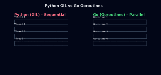 Image 13: Animated visualization showing parallel goroutines processing multiple requests simultaneously versus sequential Python execution