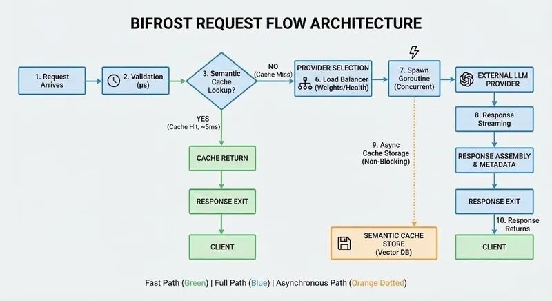 Image 24: Architecture diagram showing the complete request lifecycle through Bifrost's processing pipeline