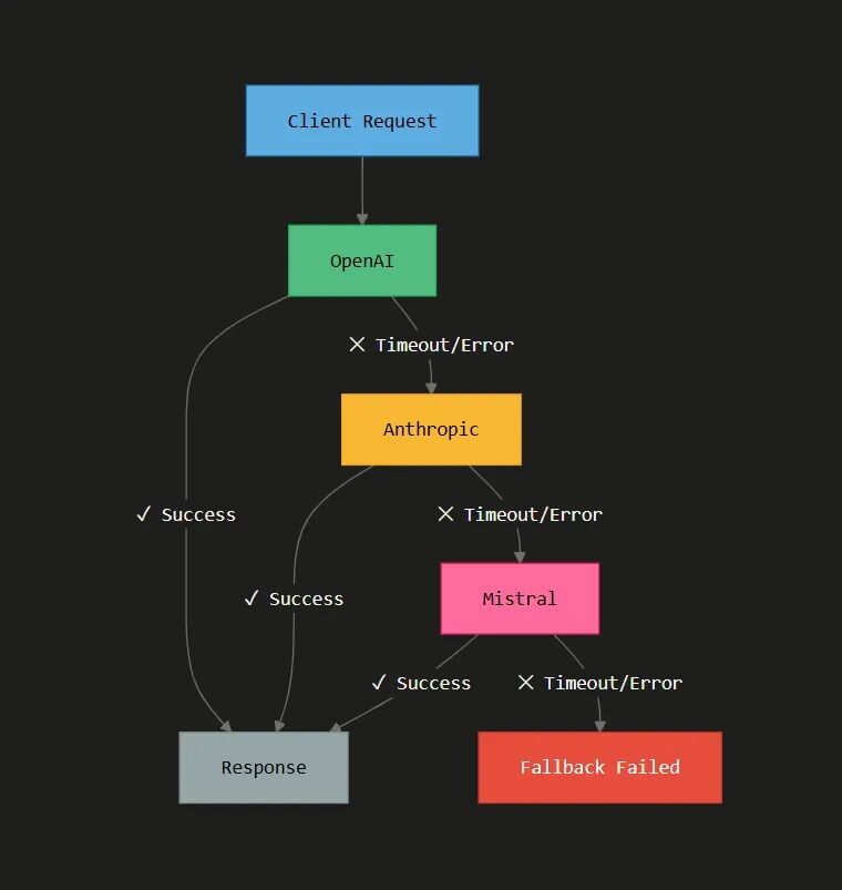 Image 15: Configuration interface showing the automatic failover setup with multiple provider options