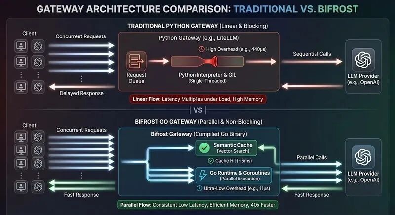 Image 2: Artistic representation of Bifrost bridge from Norse mythology, symbolizing the connection between different AI providers