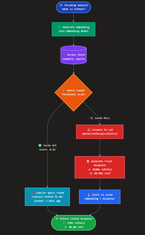 Image 17: Flowchart showing the semantic caching process from request to cache lookup to response delivery