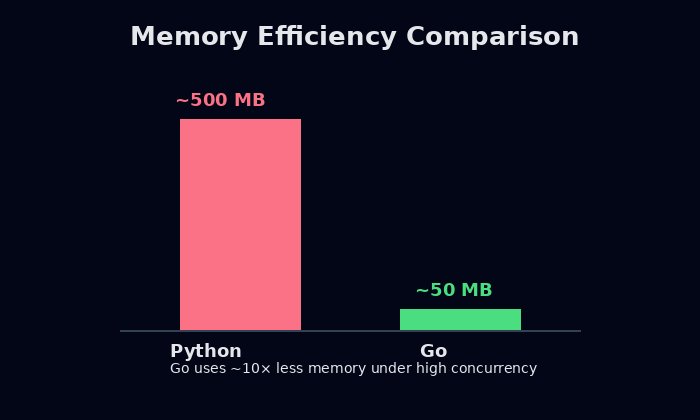 Image 14: Memory usage comparison graph showing Bifrost's 10x improvement over Python-based solutions