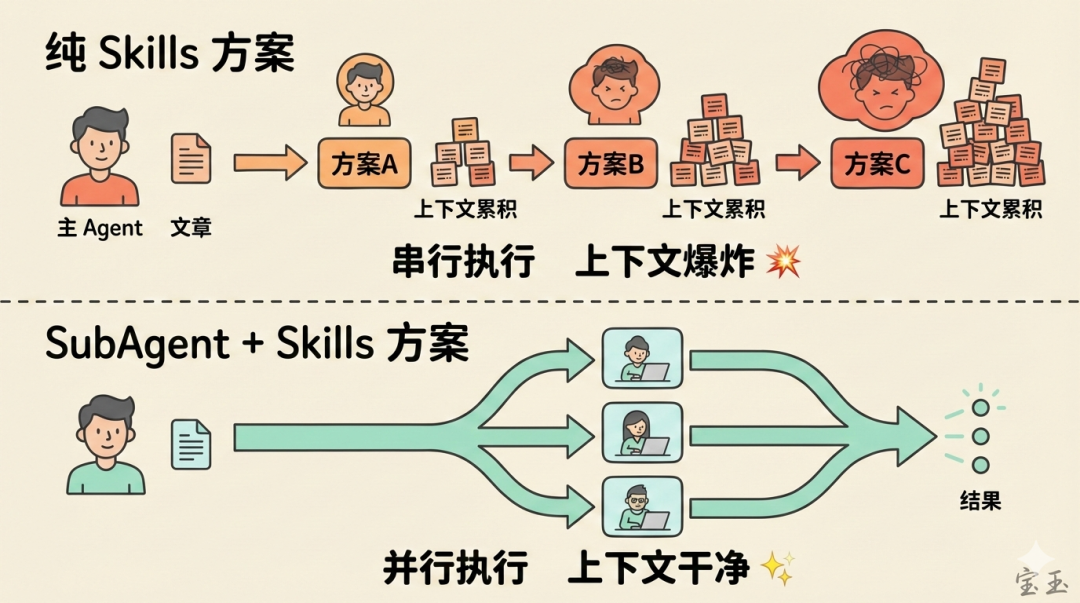 纯 Skills vs SubAgent+Skills 流程对比