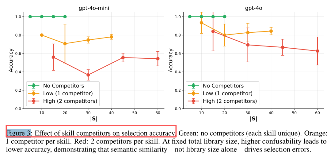 图3:语义混淆对选择准确率的影响