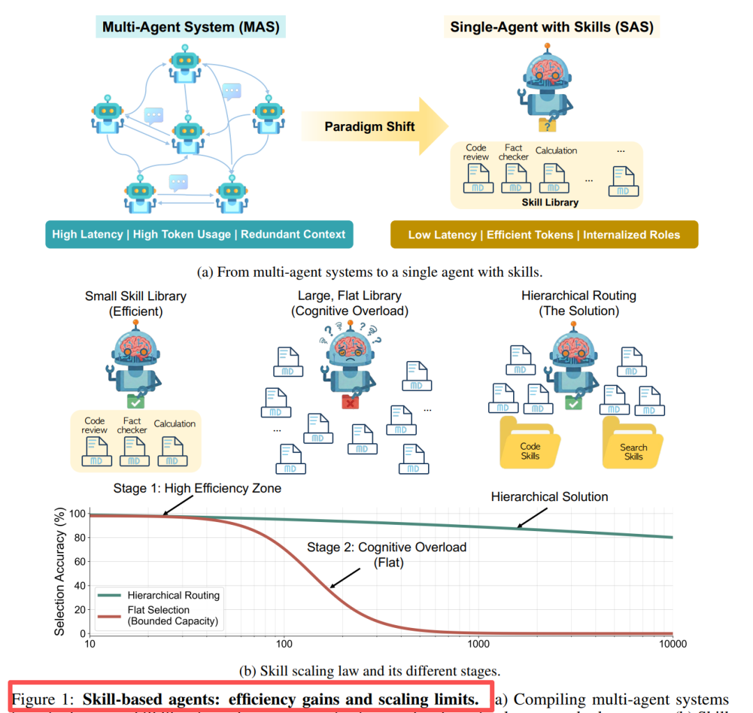 图1:技能系统的效率优势与扩展瓶颈
