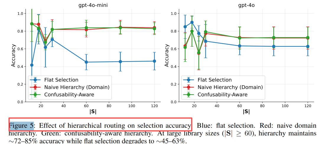 图5:层次化路由 vs 扁平选择